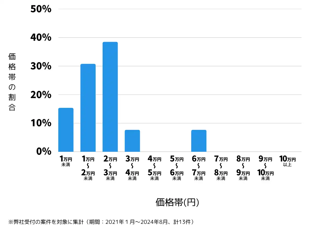 山形県東村山郡の鍵開け・鍵交換の費用相場