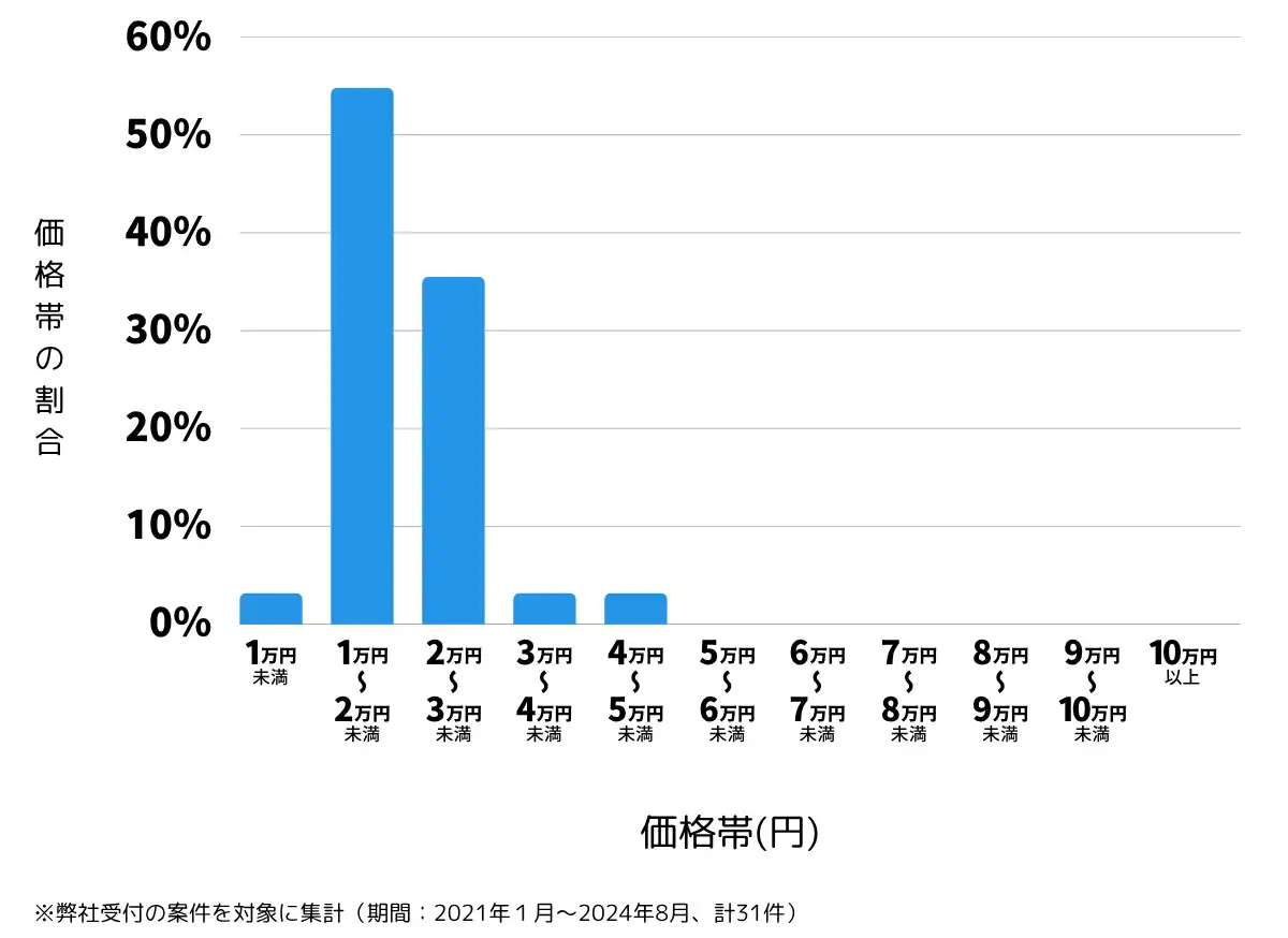 山形県東根市の鍵開け・鍵交換の費用相場