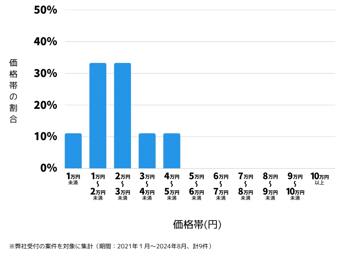 山形県東置賜郡の鍵開け・鍵交換の費用相場