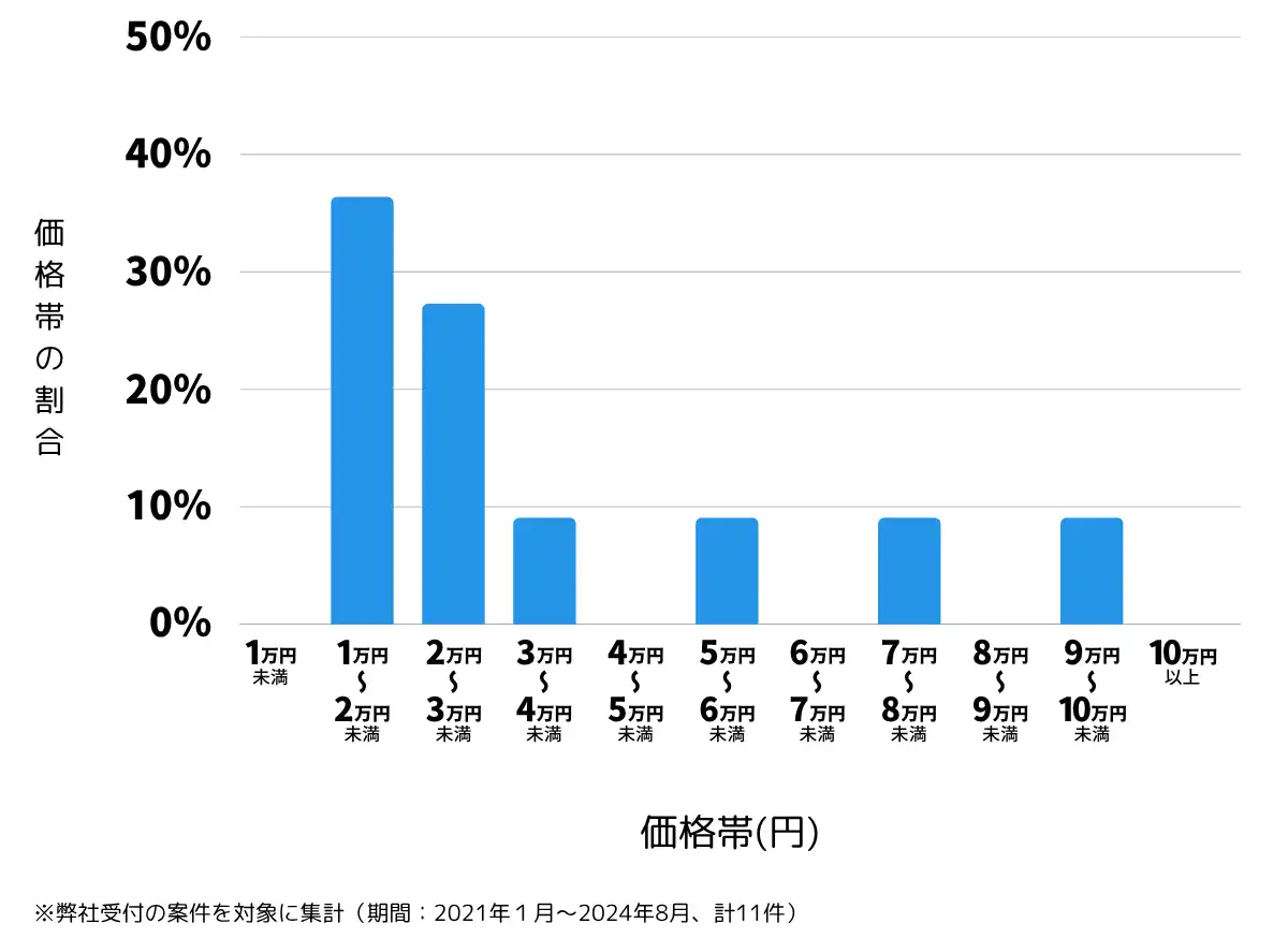 山形県上山市の鍵開け・鍵交換の費用相場