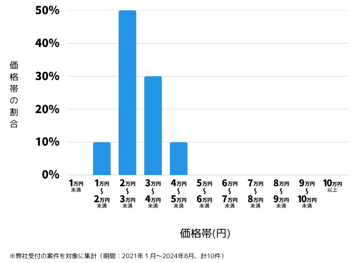 山形県最上郡の鍵開け・鍵交換の費用相場