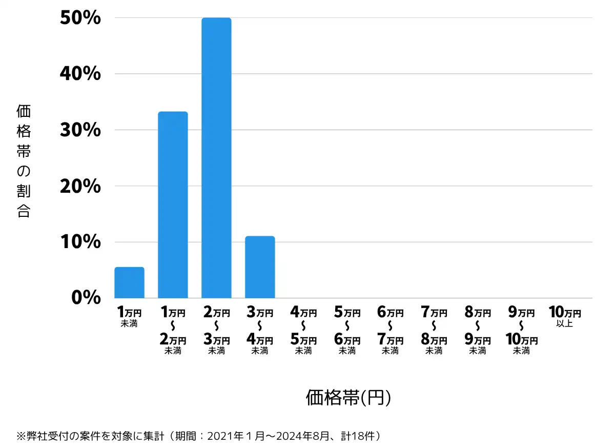 山形県長井市の鍵開け・鍵交換の費用相場