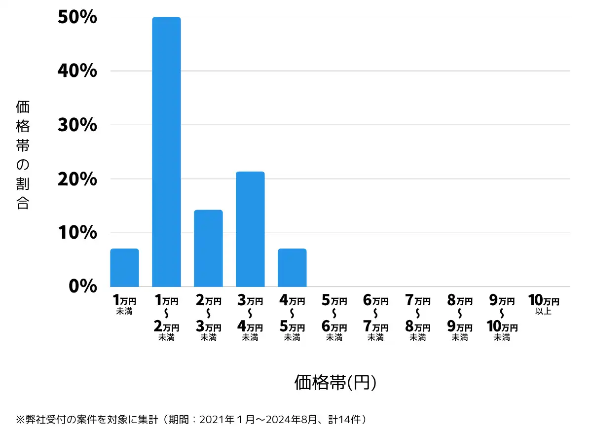 山形県南陽市の鍵開け・鍵交換の費用相場