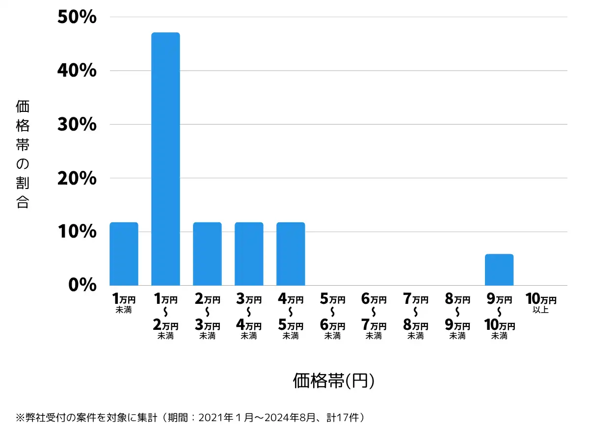 山形県西村山郡の鍵開け・鍵交換の費用相場