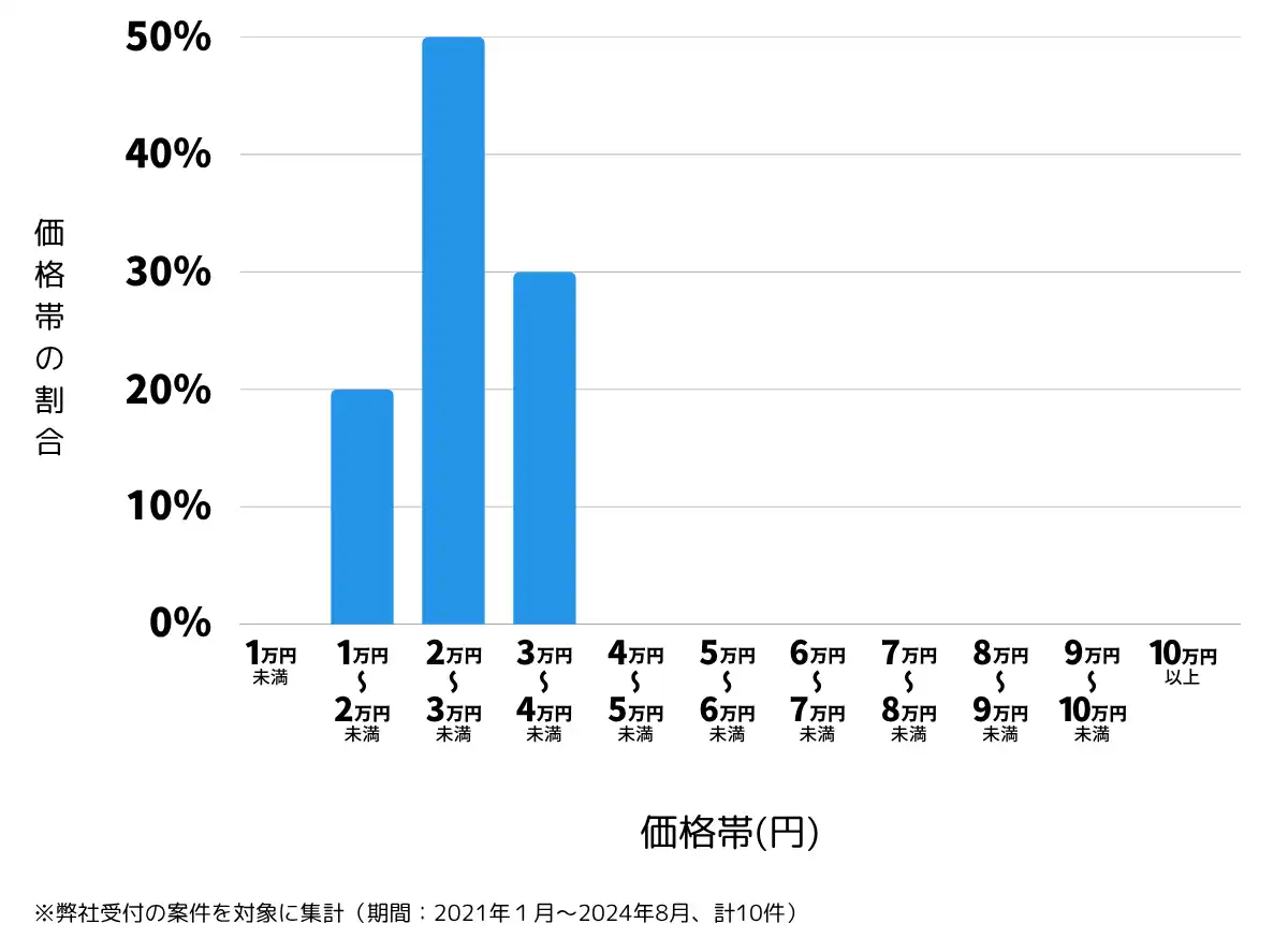 山形県西置賜郡の鍵開け・鍵交換の費用相場