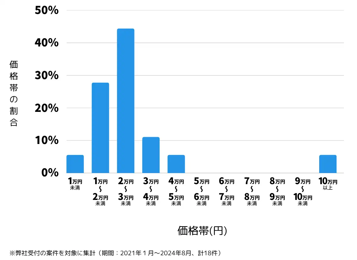 山形県寒河江市の鍵開け・鍵交換の費用相場