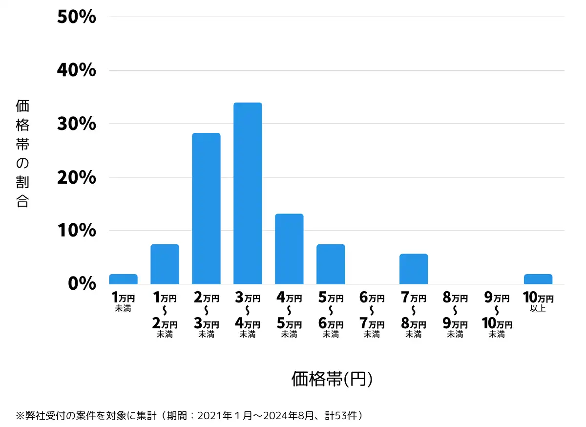 山形県酒田市の鍵開け・鍵交換の費用相場