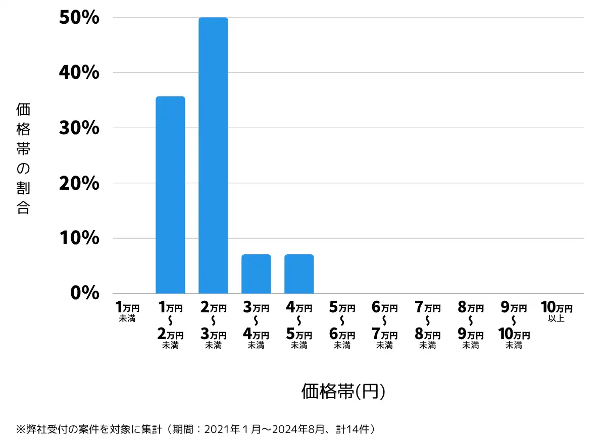 山形県新庄市の鍵開け・鍵交換の費用相場
