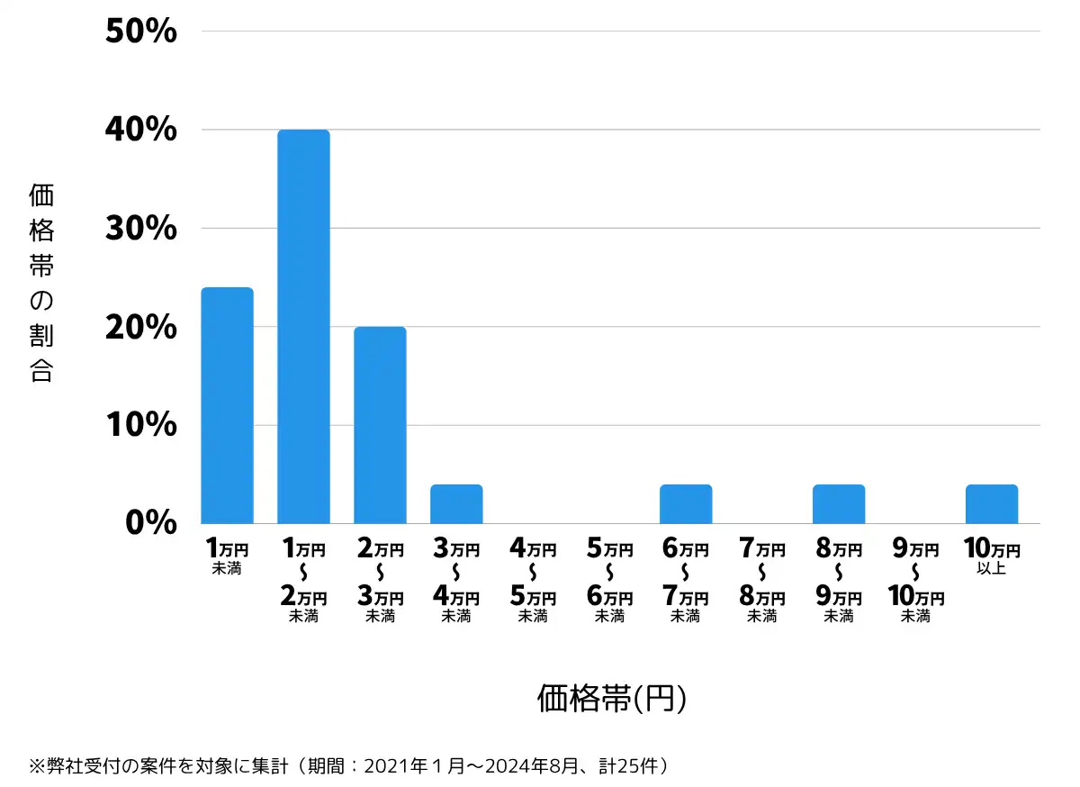 山形県天童市の鍵開け・鍵交換の費用相場