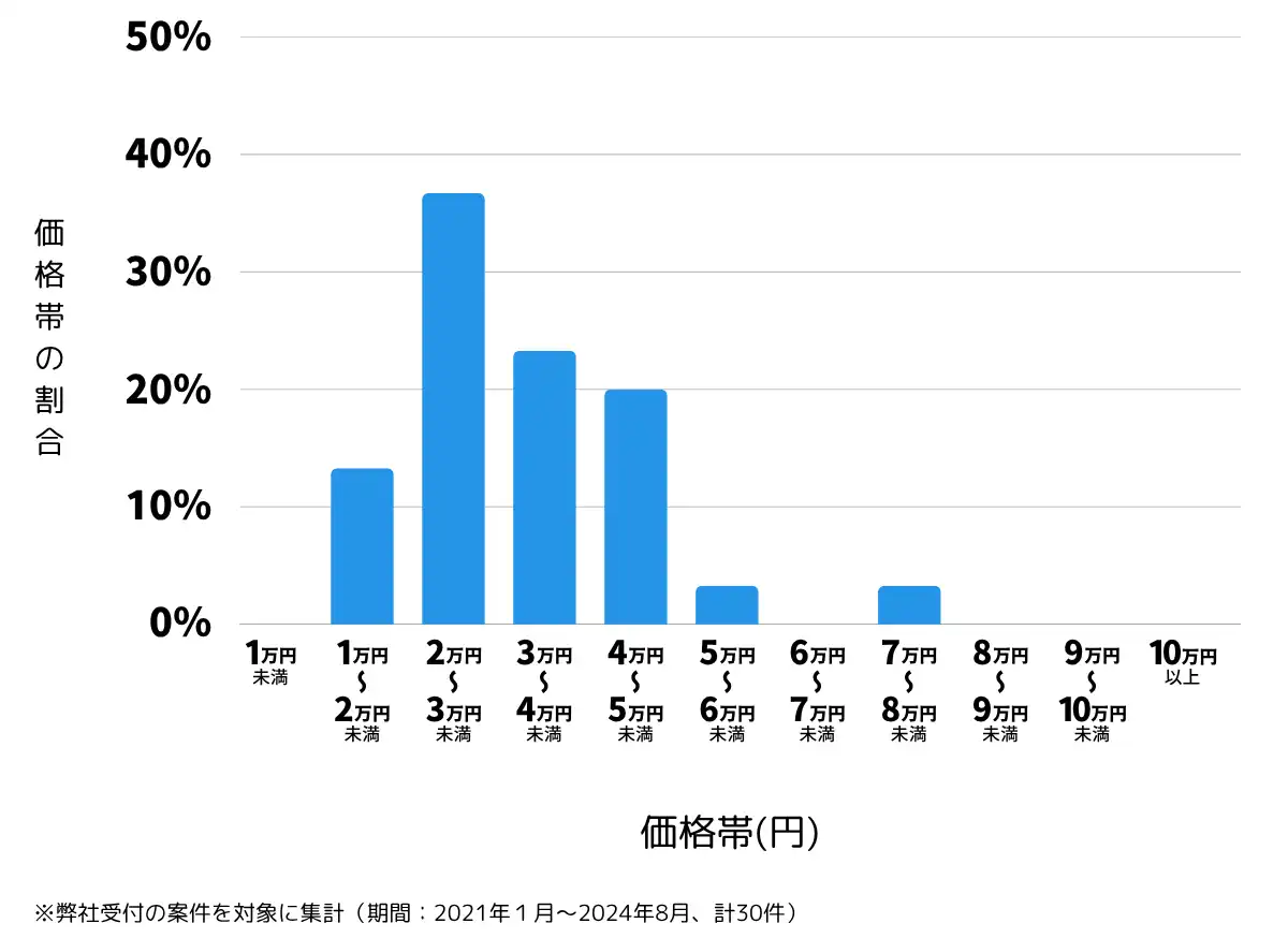 山形県鶴岡市の鍵開け・鍵交換の費用相場