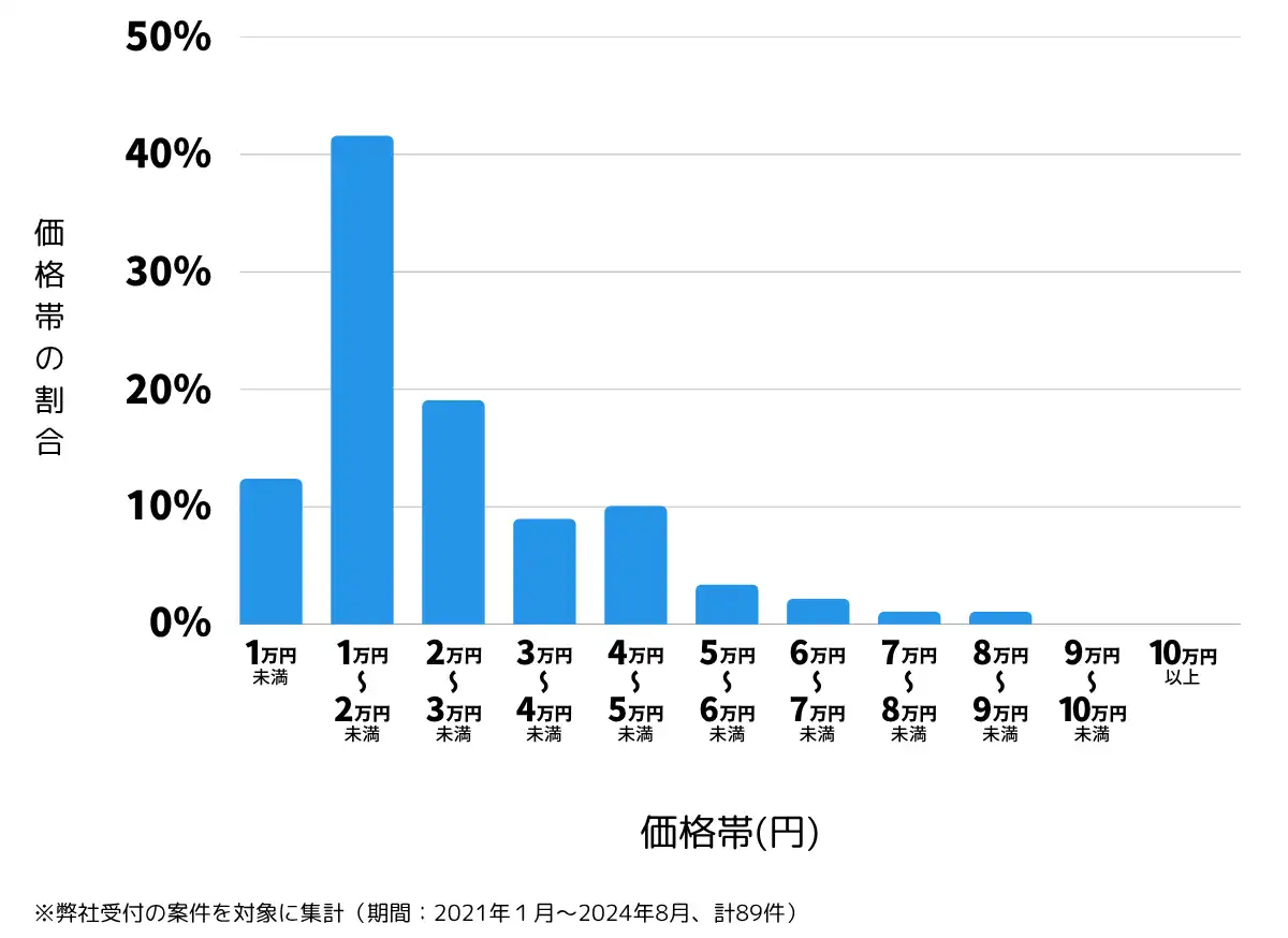 山形県山形市の鍵開け・鍵交換の費用相場
