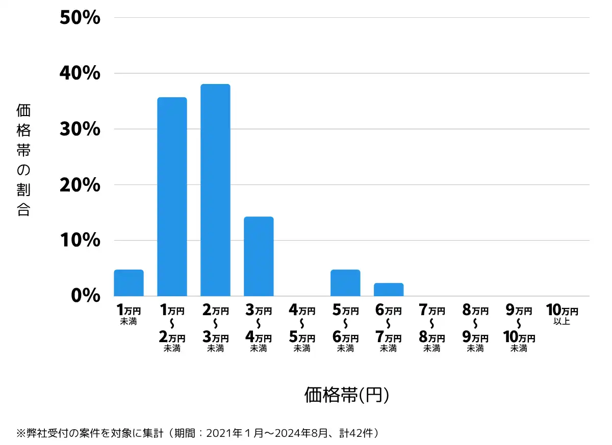山形県米沢市の鍵開け・鍵交換の費用相場