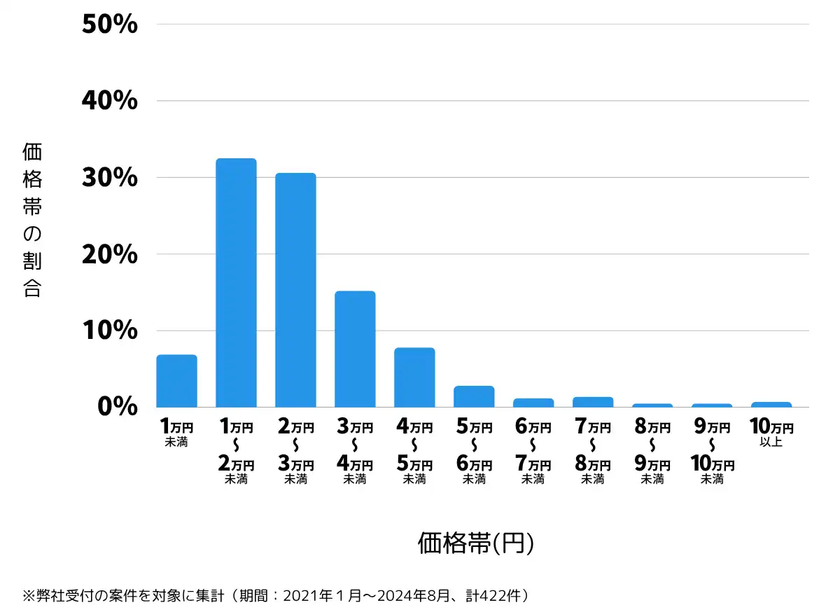 山形県の鍵開け・鍵交換の費用相場