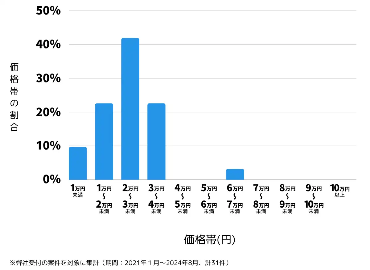 山口県光市の鍵開け・鍵交換の費用相場