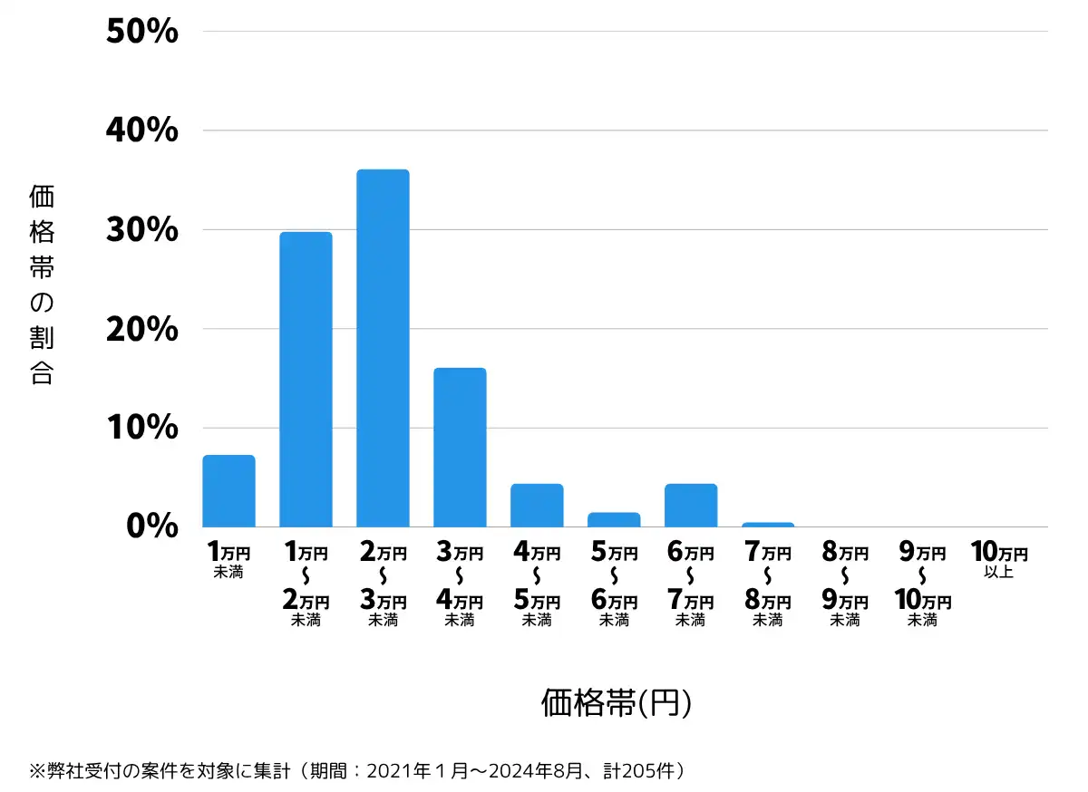 山口県防府市の鍵開け・鍵交換の費用相場