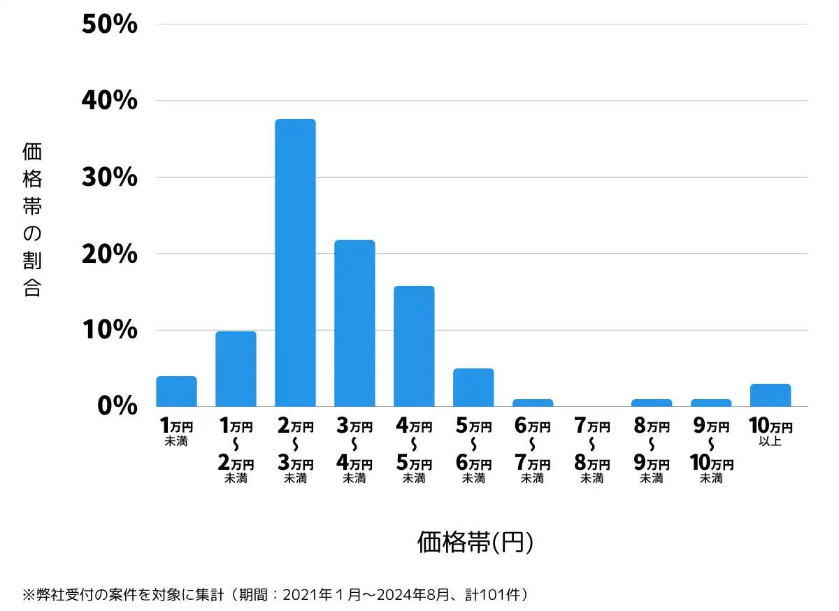 山口県岩国市の鍵開け・鍵交換の費用相場