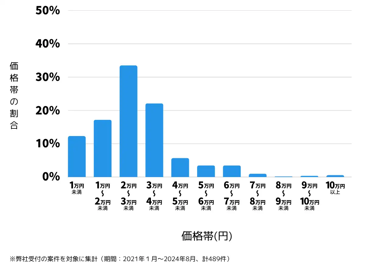 山口県下関市の鍵開け・鍵交換の費用相場