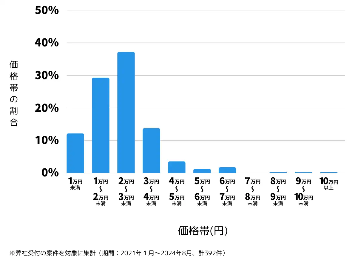 山口県山口市の鍵開け・鍵交換の費用相場