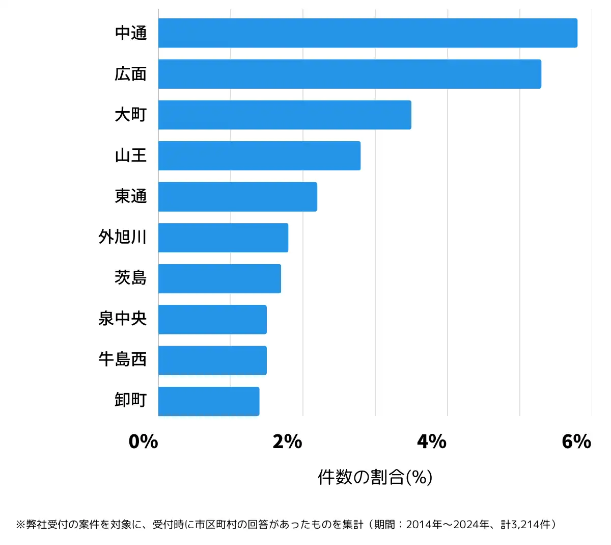 秋田県秋田市の鍵開け・鍵交換の相談が多い地域