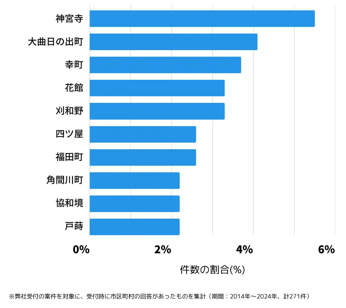 秋田県大仙市の鍵開け・鍵交換の相談が多い地域