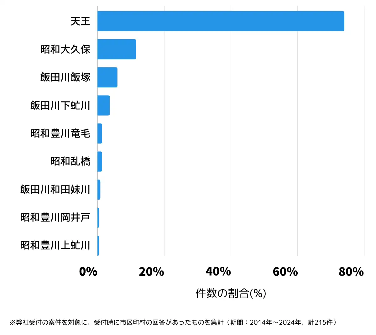 秋田県潟上市の鍵開け・鍵交換の相談が多い地域