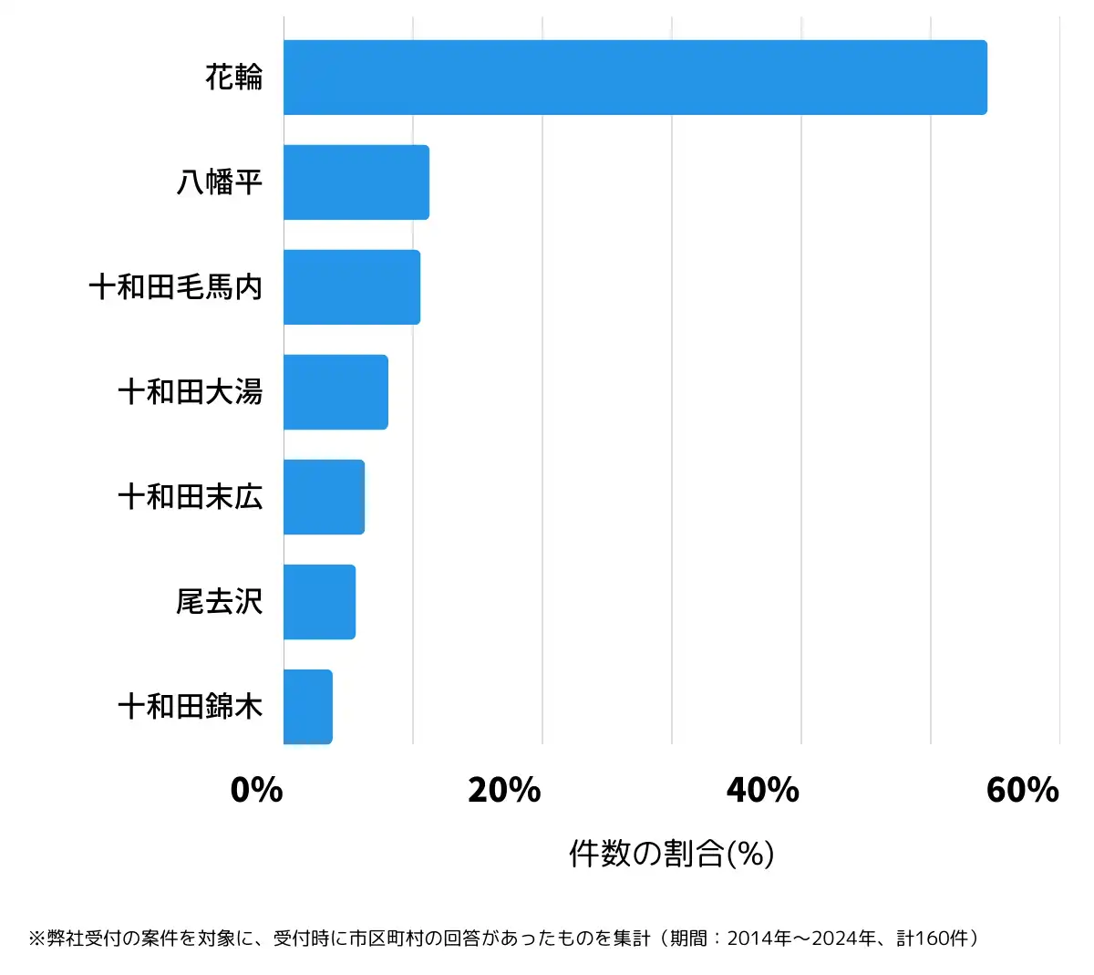 秋田県鹿角市の鍵開け・鍵交換の相談が多い地域
