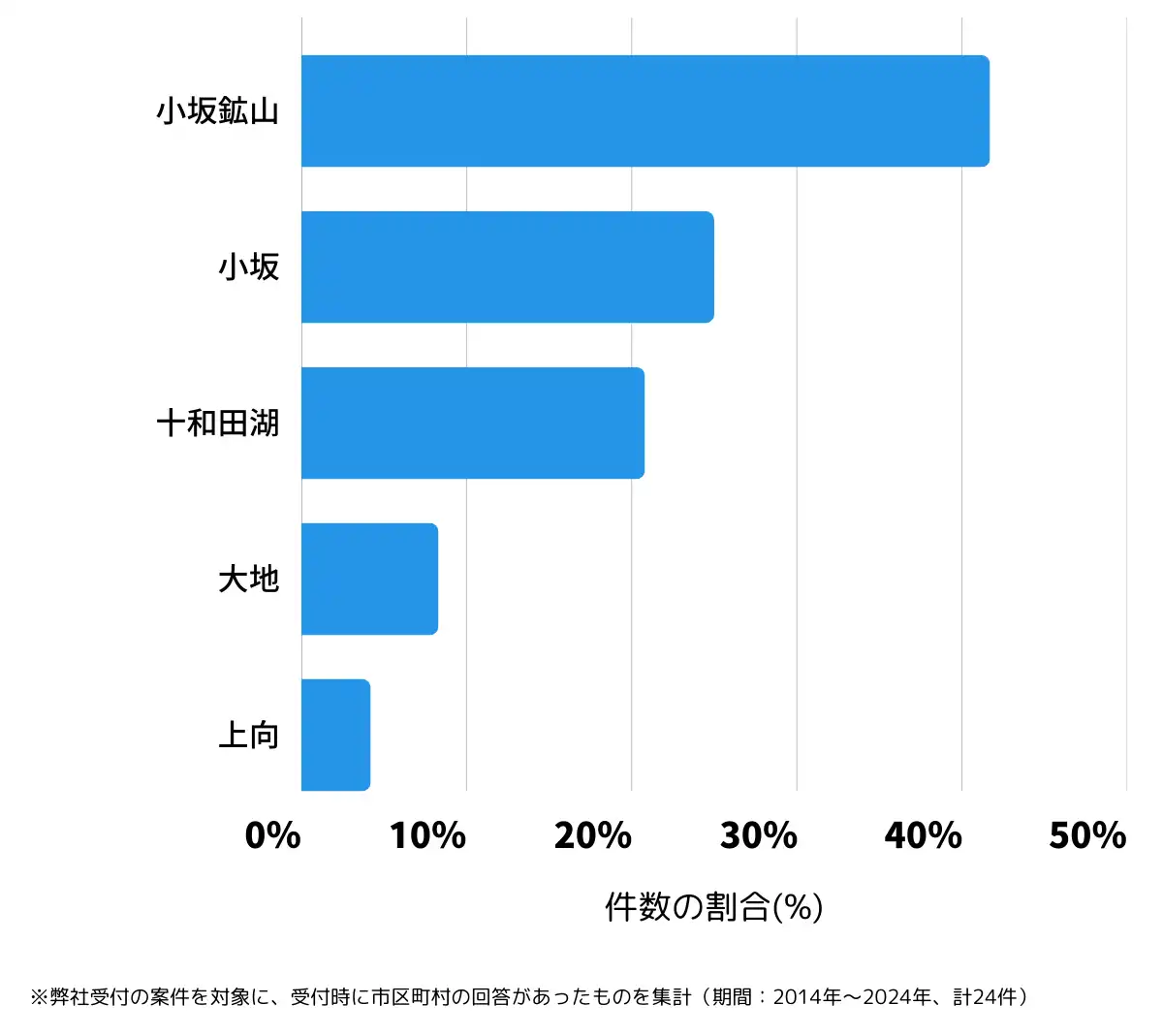 秋田県鹿角郡小坂町の鍵開け・鍵交換の相談が多い地域