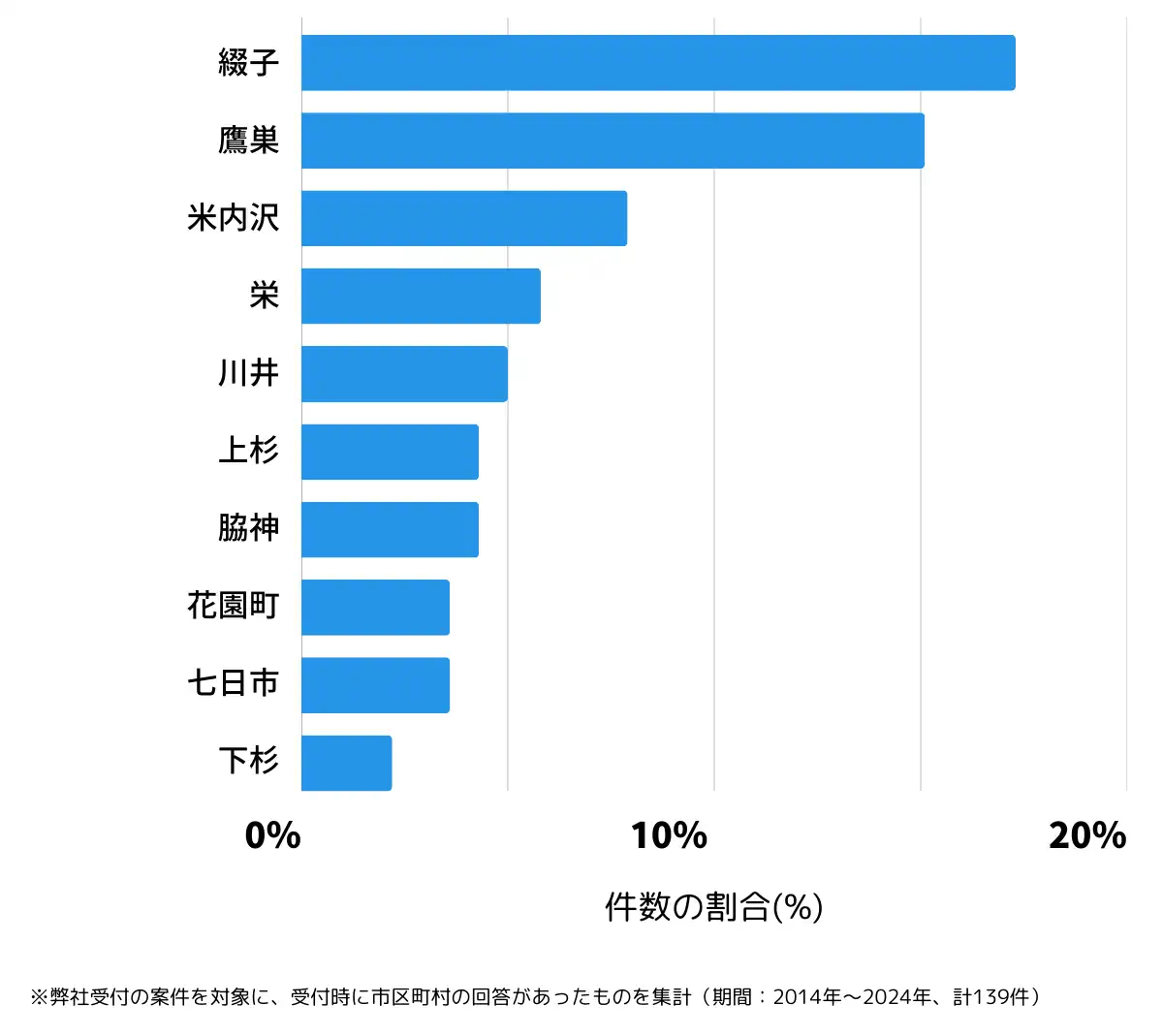 秋田県北秋田市の鍵開け・鍵交換の相談が多い地域