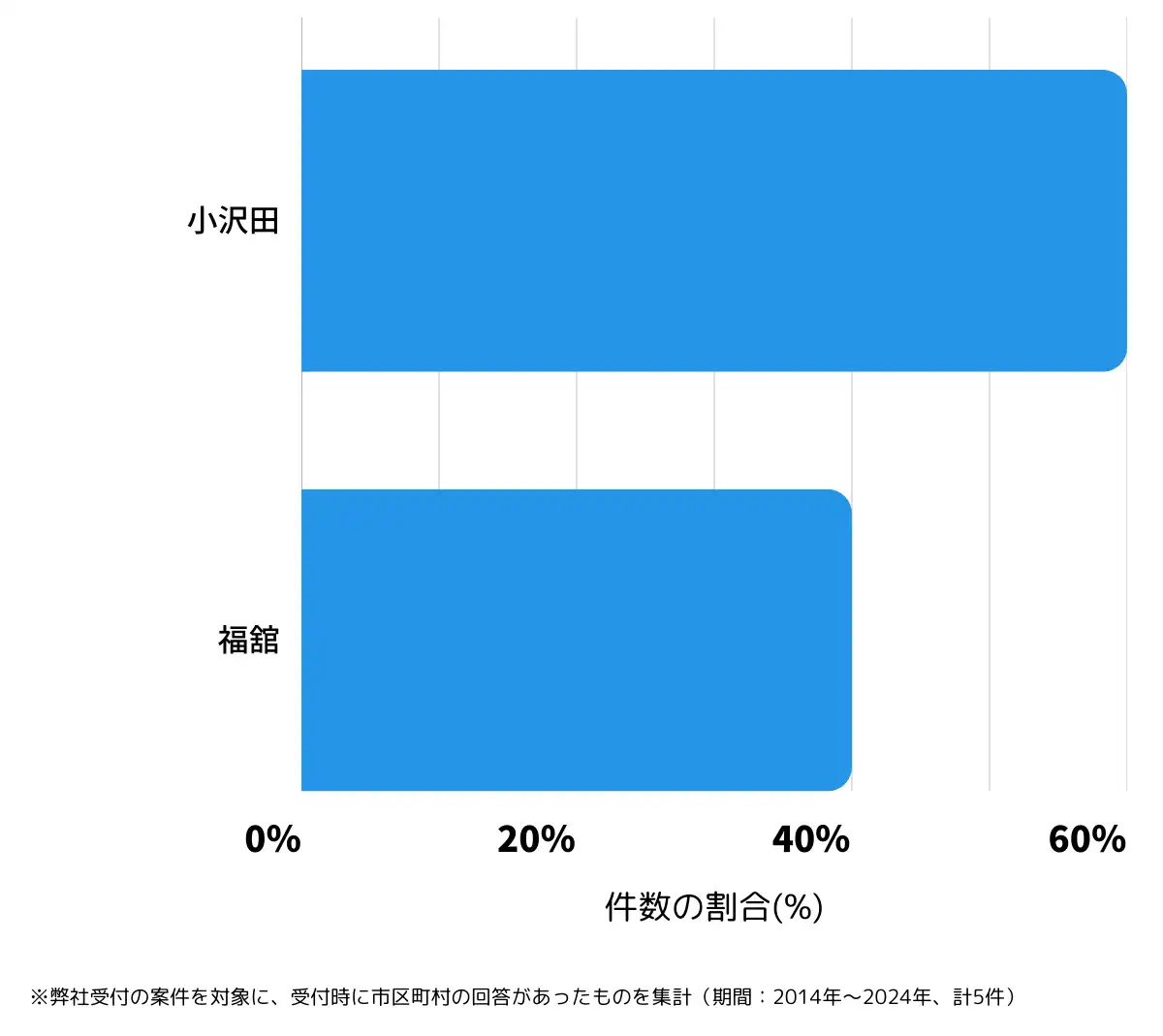 秋田県北秋田郡の鍵開け・鍵交換の相談が多い地域
