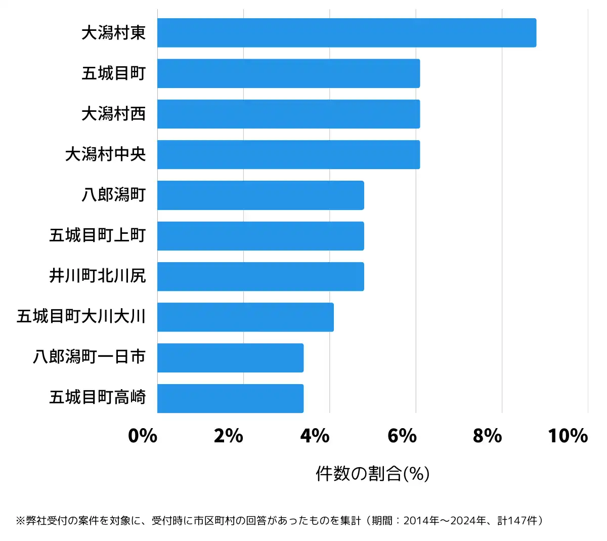 秋田県南秋田郡の鍵開け・鍵交換の相談が多い地域