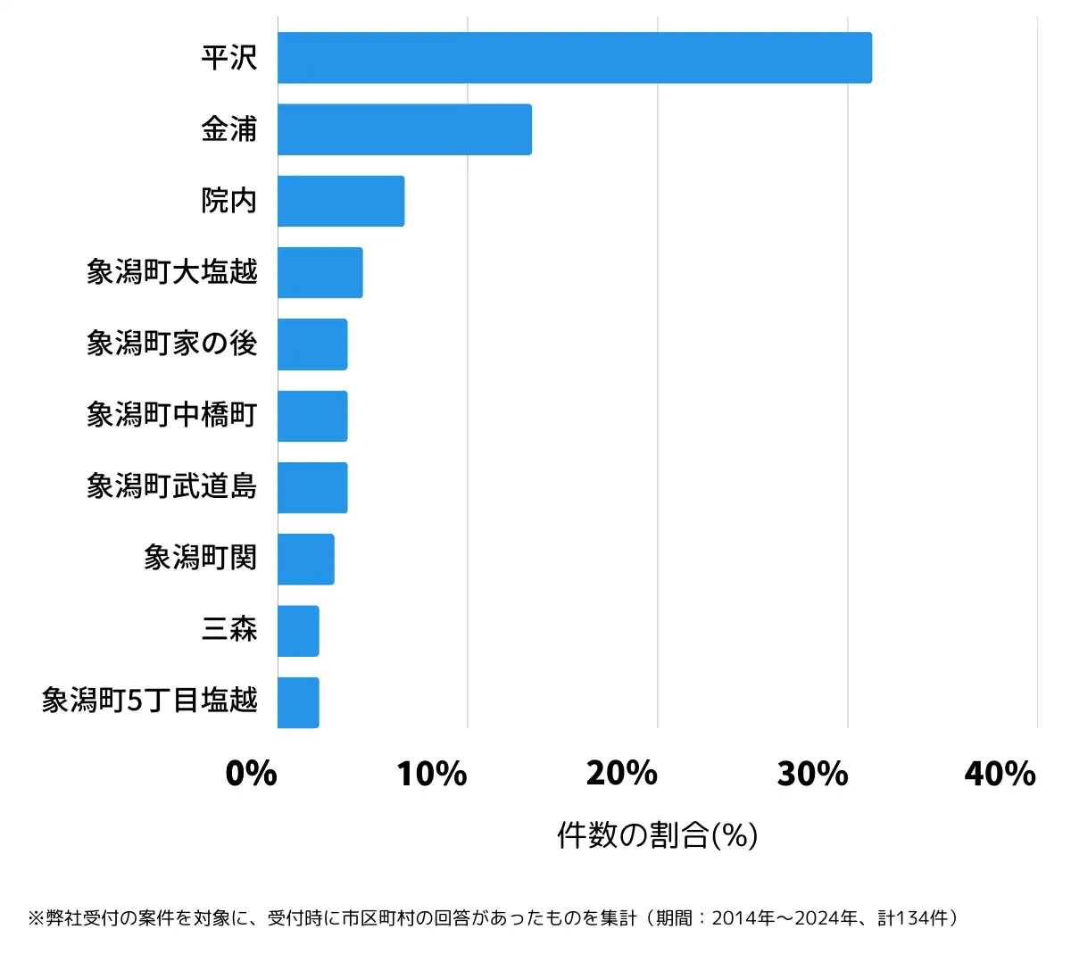 秋田県にかほ市の鍵開け・鍵交換の相談が多い地域