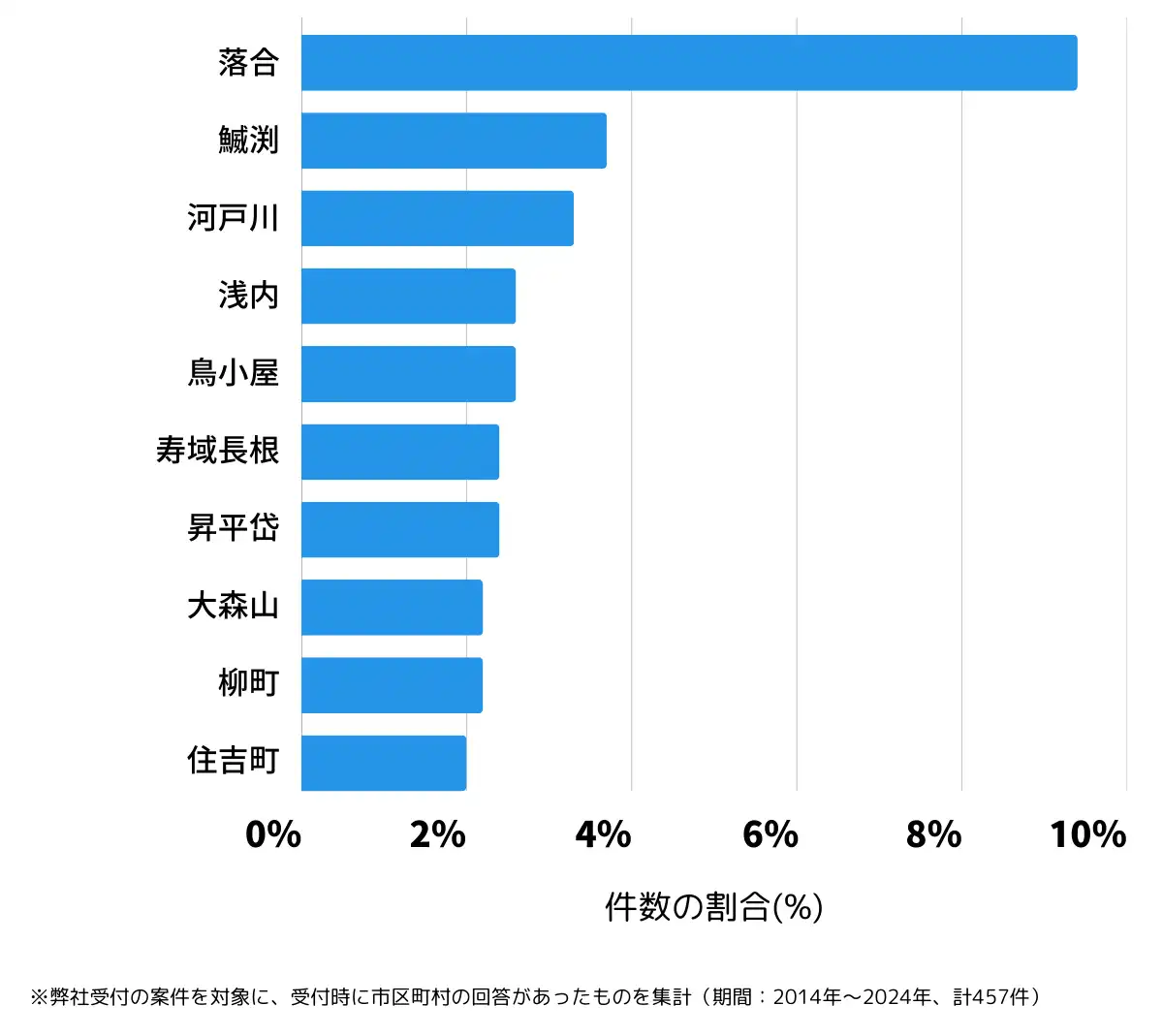 秋田県能代市の鍵開け・鍵交換の相談が多い地域