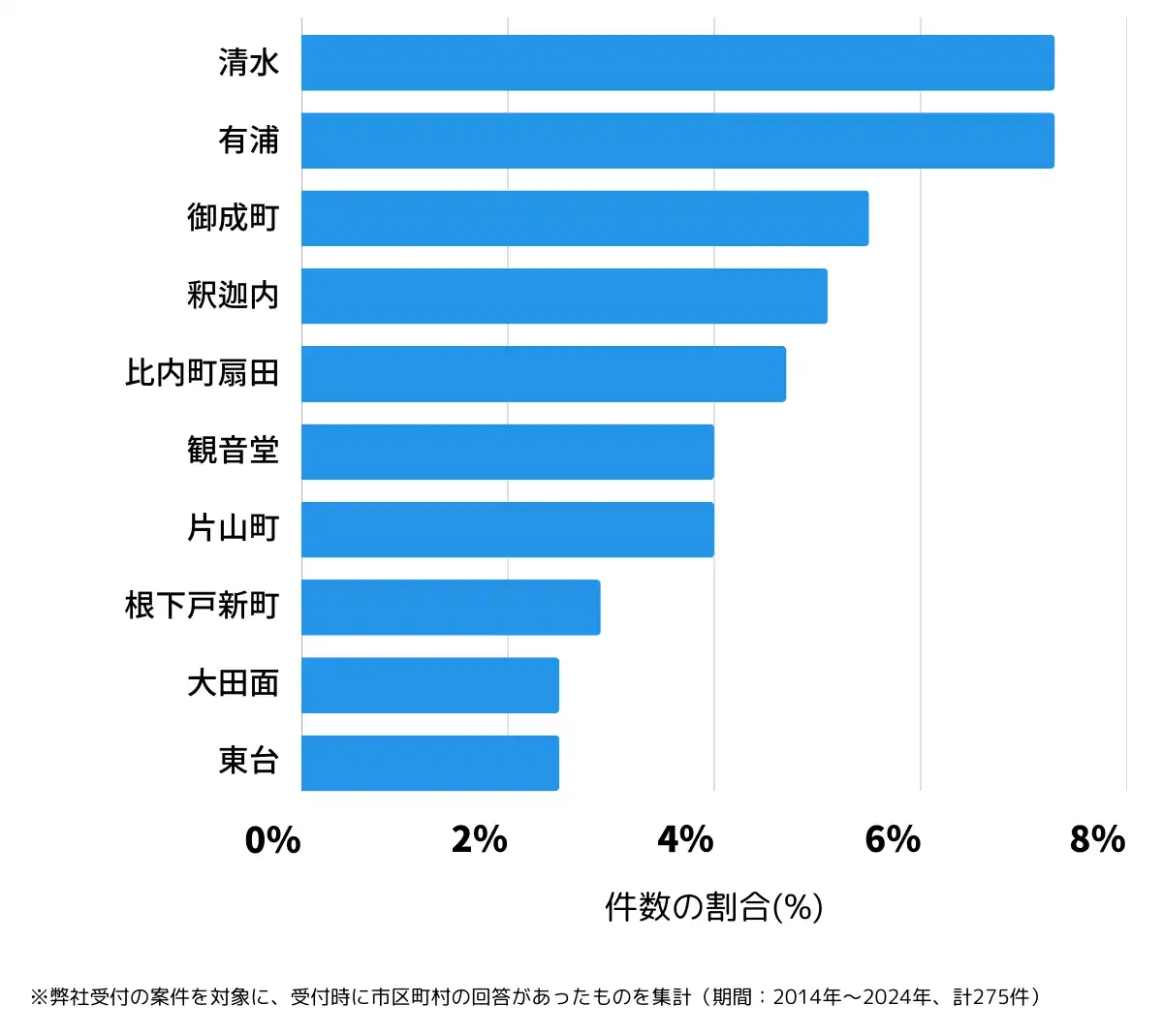 秋田県大館市の鍵開け・鍵交換の相談が多い地域