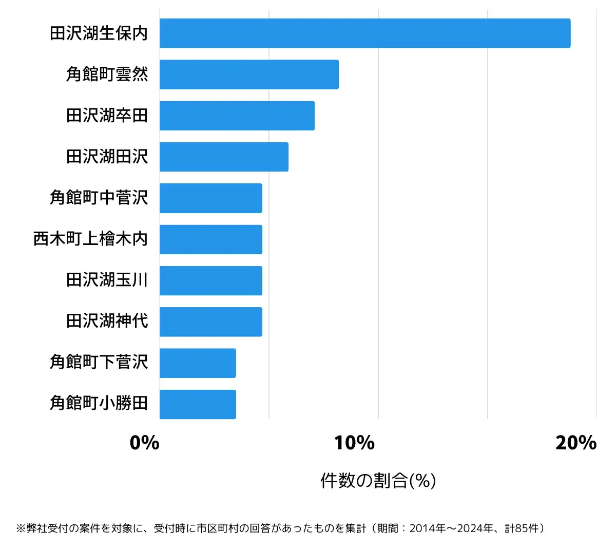 秋田県仙北市の鍵開け・鍵交換の相談が多い地域