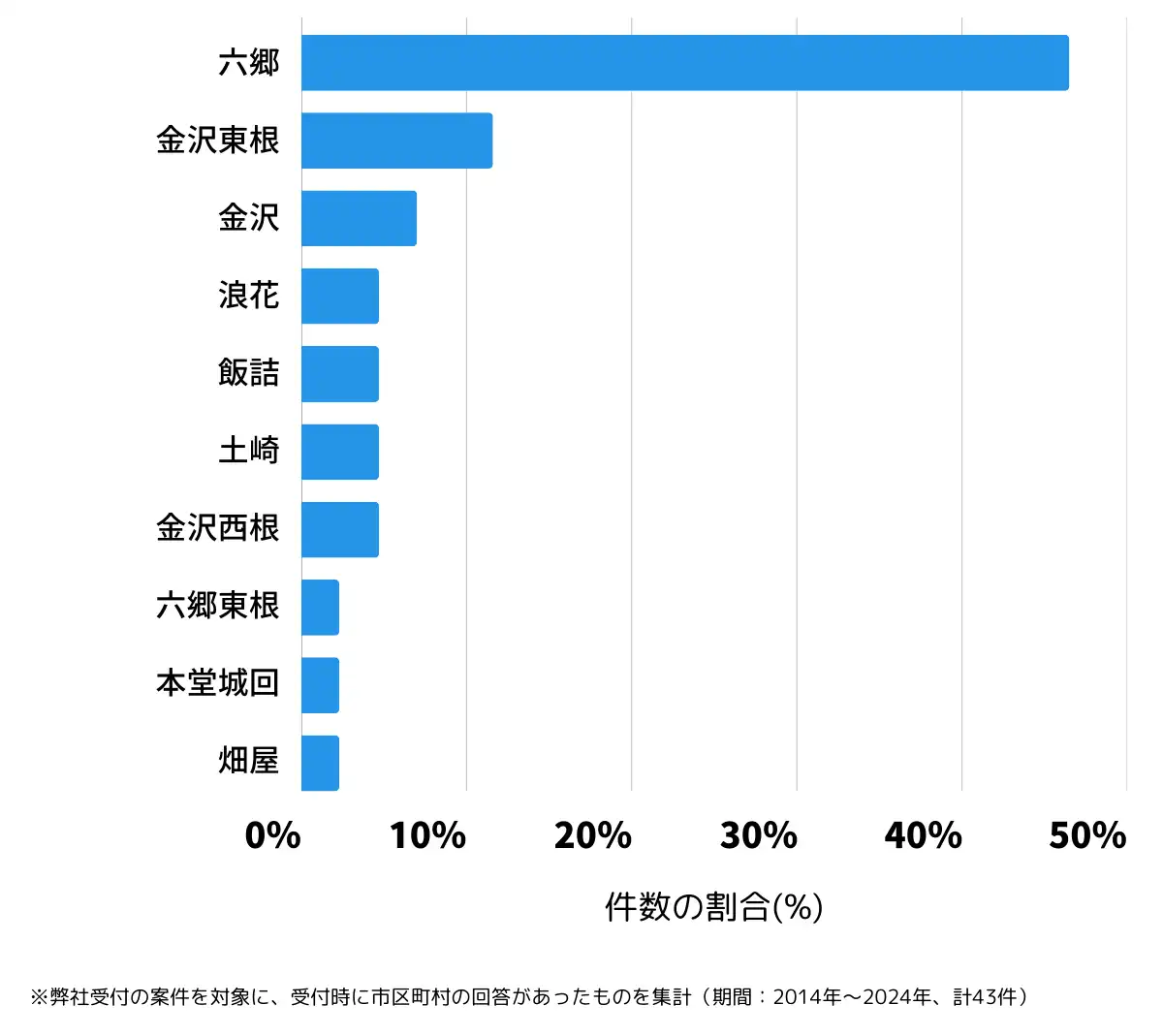 秋田県仙北郡の鍵開け・鍵交換の相談が多い地域