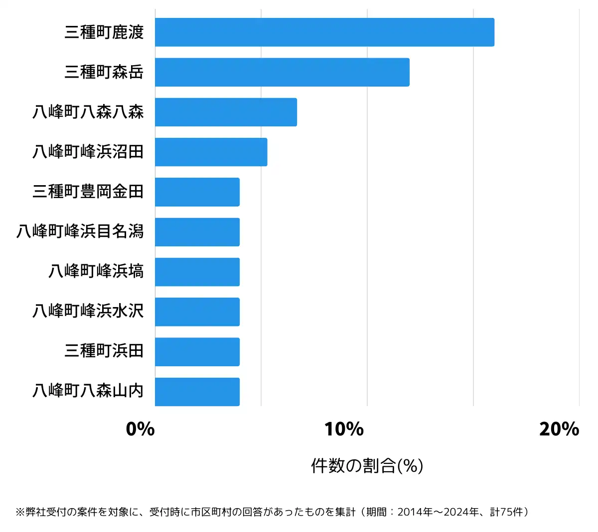 秋田県山本郡の鍵開け・鍵交換の相談が多い地域