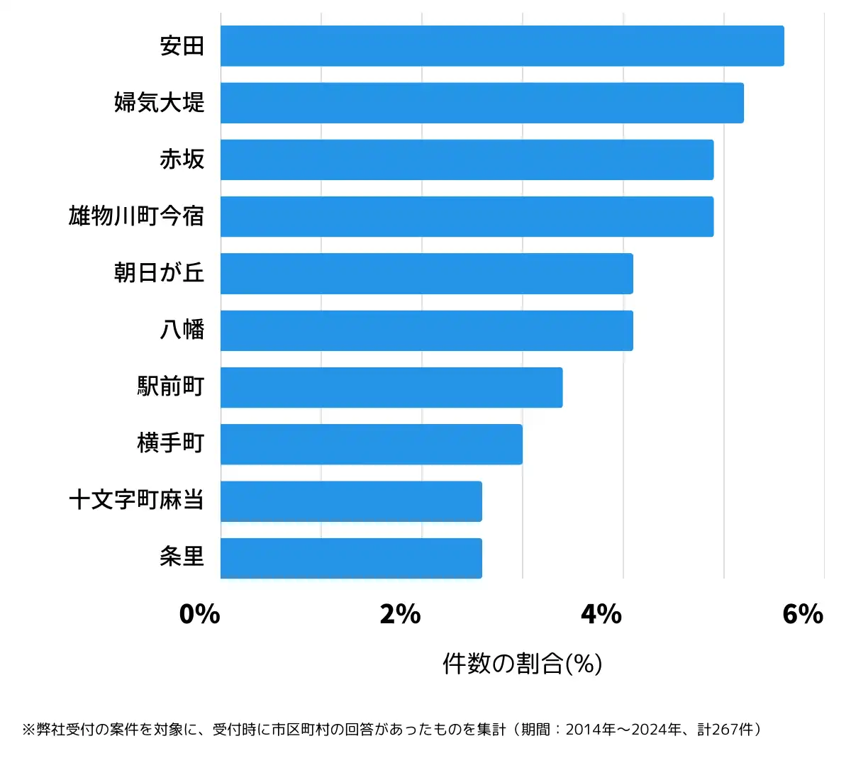 秋田県横手市の鍵開け・鍵交換の相談が多い地域