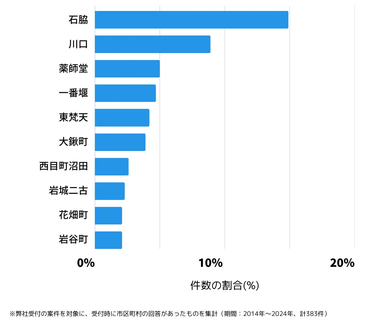 秋田県由利本荘市の鍵開け・鍵交換の相談が多い地域