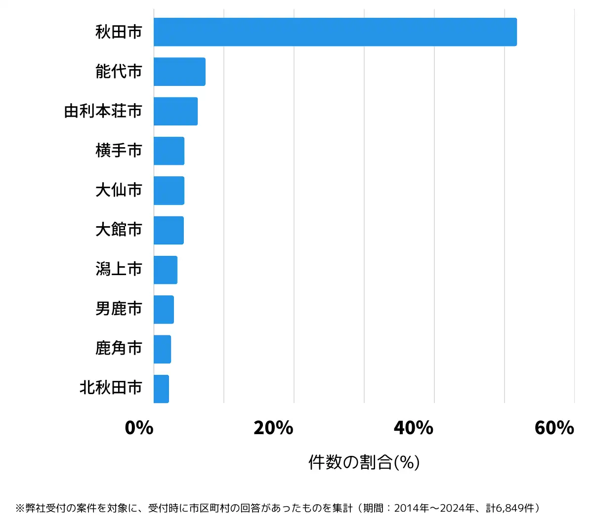 秋田県の鍵開け・鍵交換の相談が多い地域