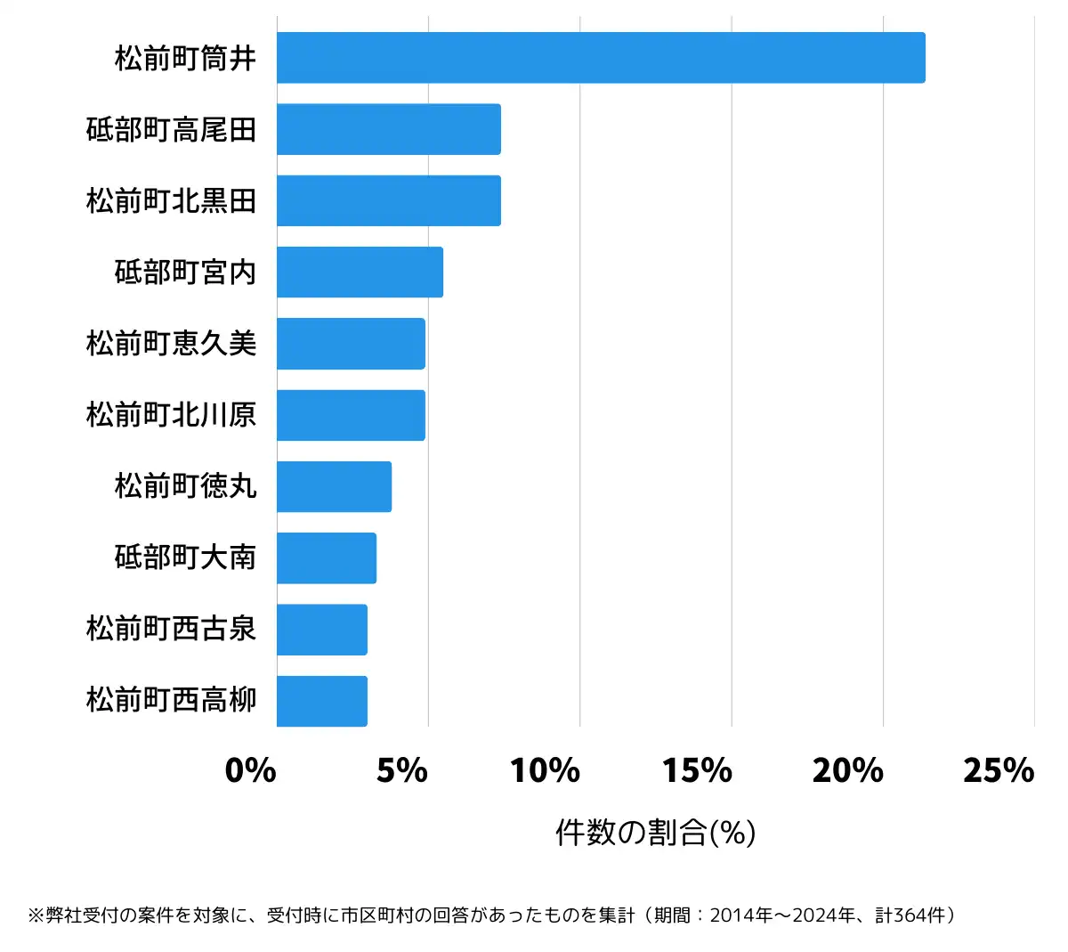 愛媛県伊予郡の鍵開け・鍵交換の相談が多い地域