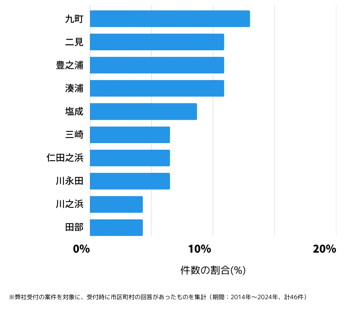 愛媛県西宇和郡の鍵開け・鍵交換の相談が多い地域