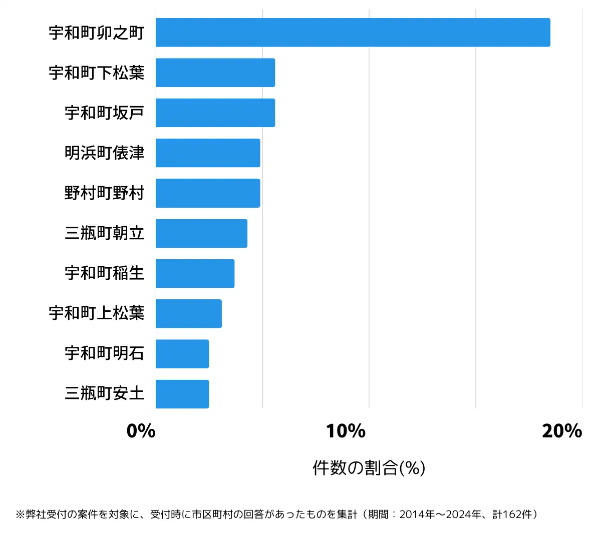 愛媛県西予市の鍵開け・鍵交換の相談が多い地域
