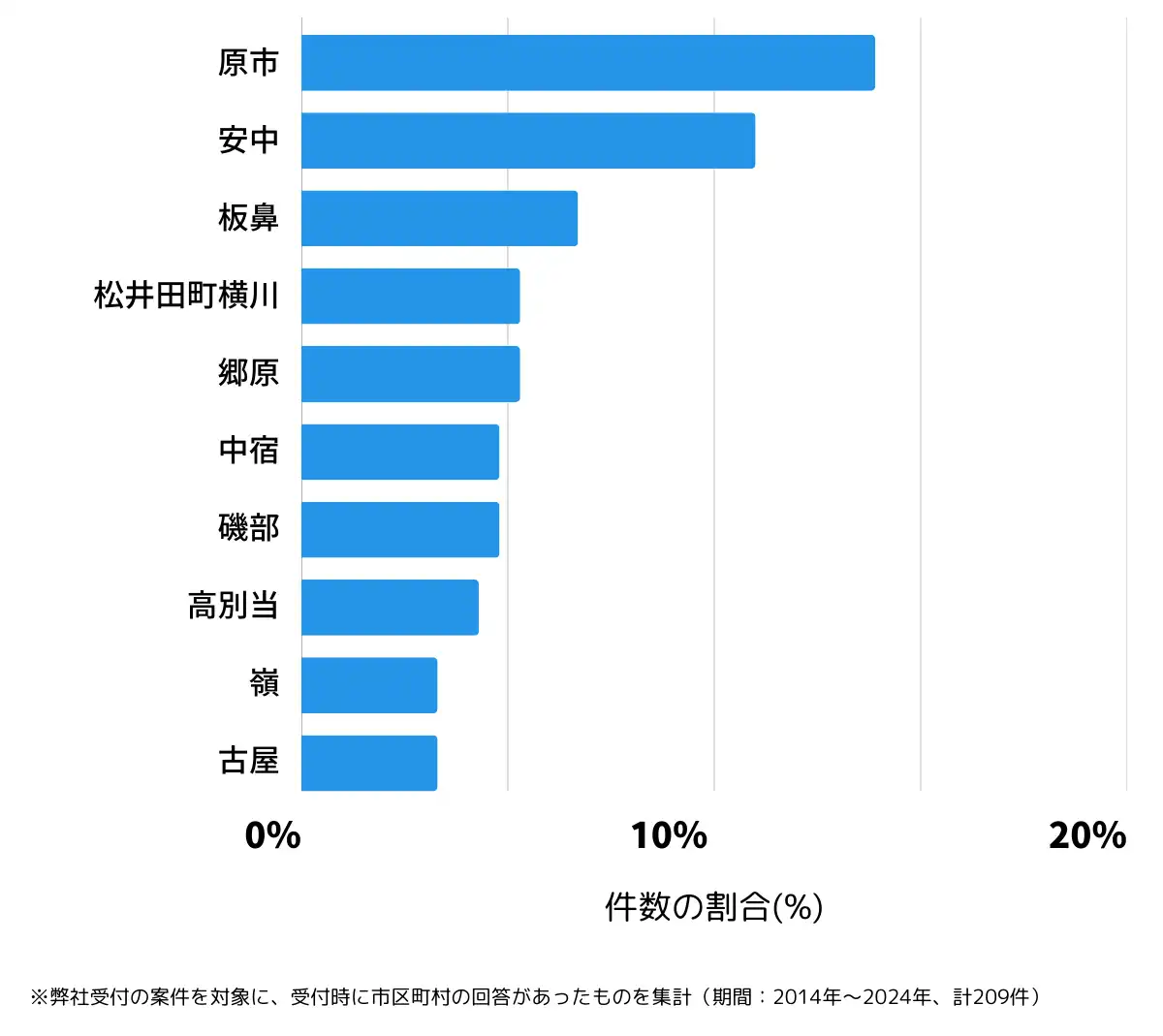 群馬県安中市の鍵開け・鍵交換の相談が多い地域