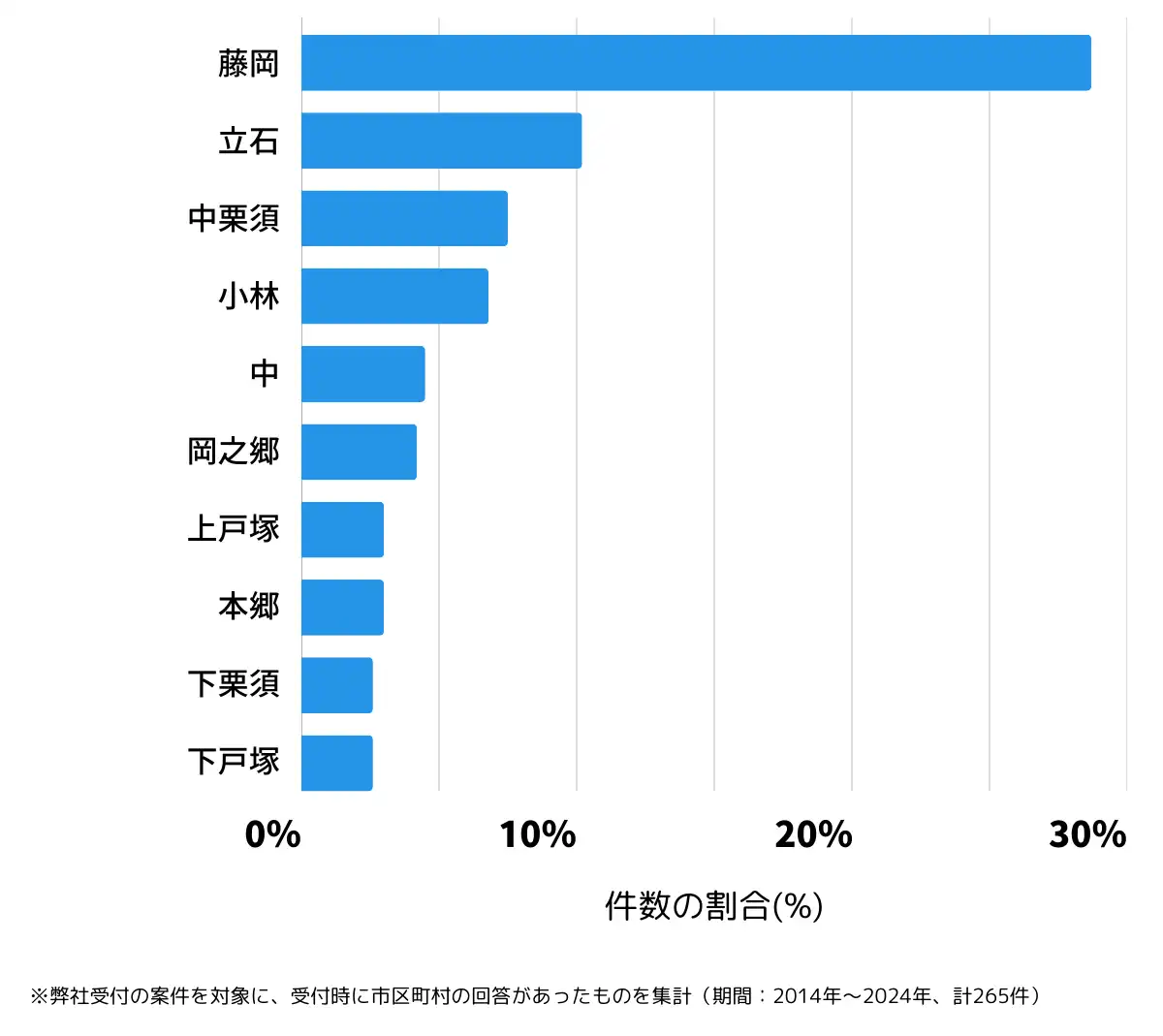 群馬県藤岡市の鍵開け・鍵交換の相談が多い地域