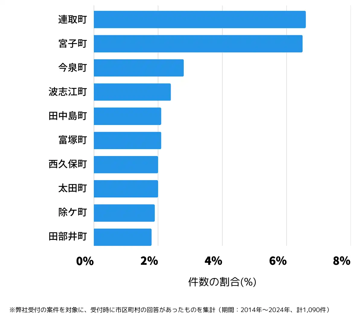 群馬県伊勢崎市の鍵開け・鍵交換の相談が多い地域