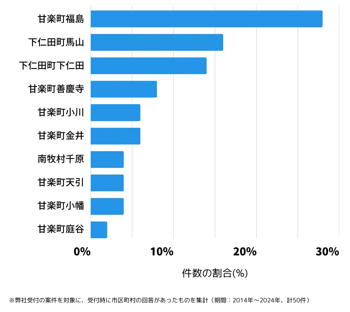 群馬県甘楽郡の鍵開け・鍵交換の相談が多い地域