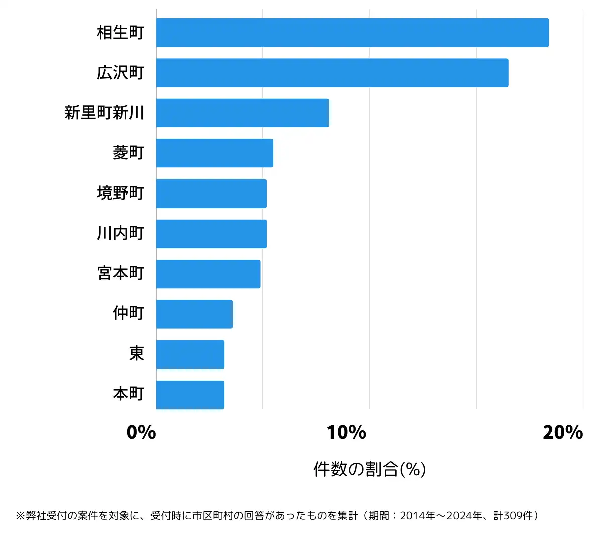 群馬県桐生市の鍵開け・鍵交換の相談が多い地域