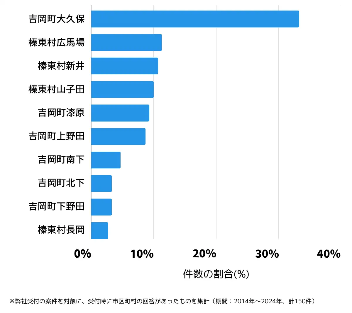 群馬県北群馬郡の鍵開け・鍵交換の相談が多い地域