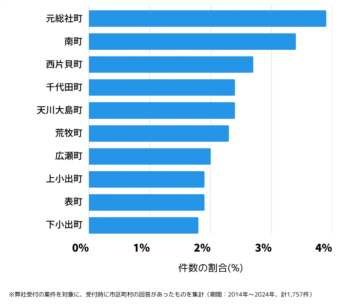 群馬県前橋市の鍵開け・鍵交換の相談が多い地域