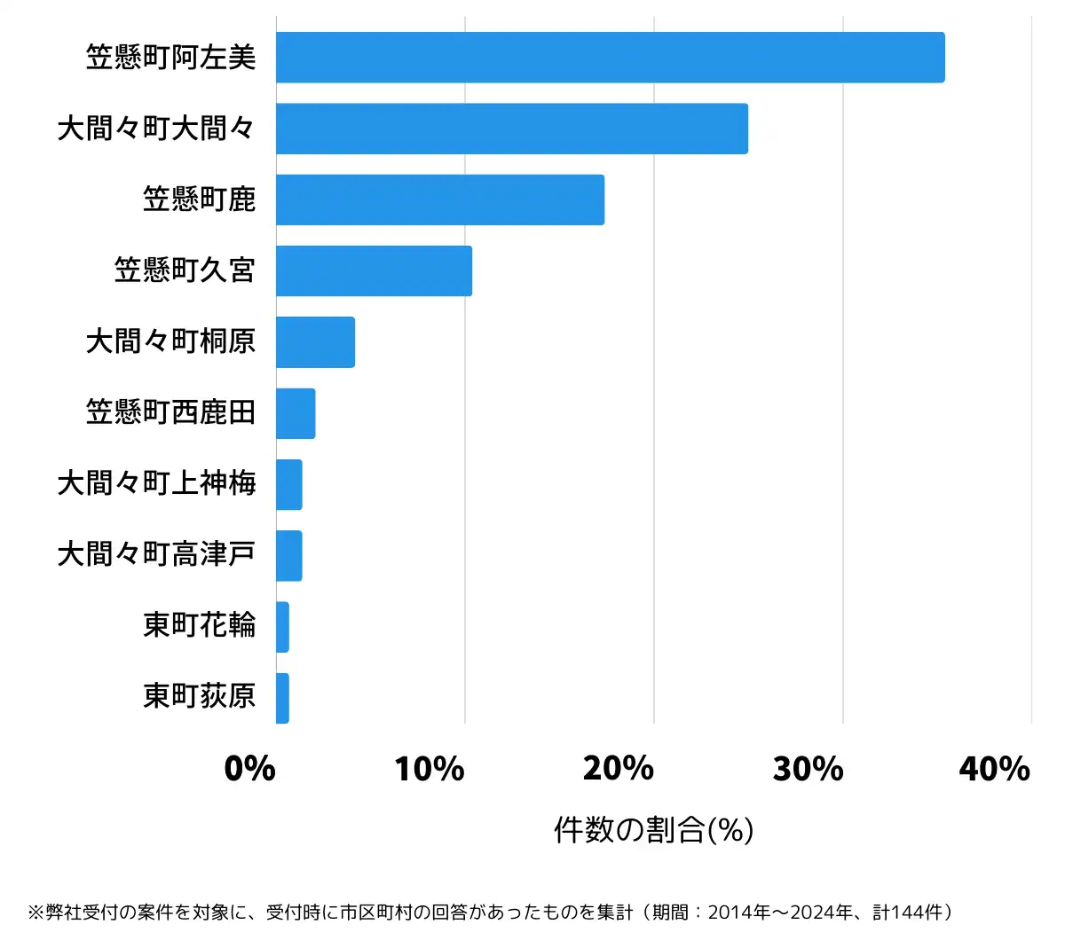 群馬県みどり市の鍵開け・鍵交換の相談が多い地域